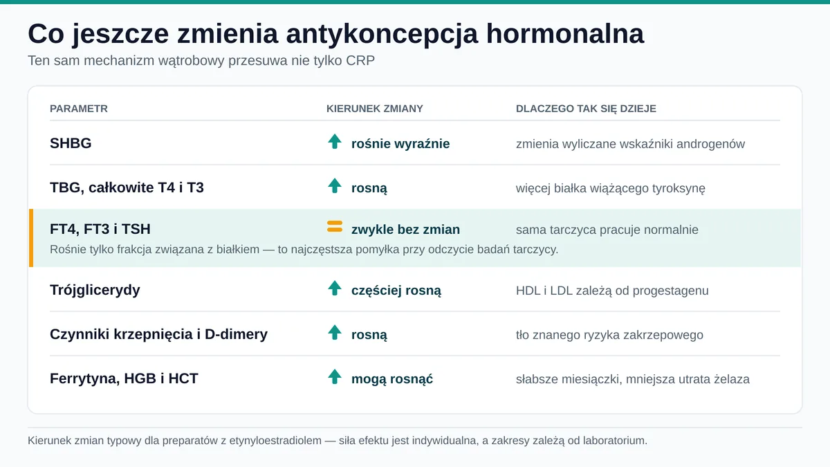 Parametry krwi zmieniane przez antykoncepcję hormonalną: SHBG, TBG, lipidy, D-dimery, ferrytyna