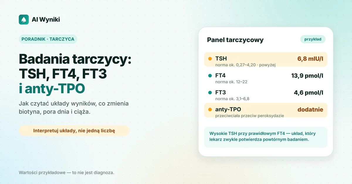 Wyniki badań tarczycy TSH, FT4, FT3 i anty-TPO na karcie laboratoryjnej obok schematu osi przysadka–tarczyca