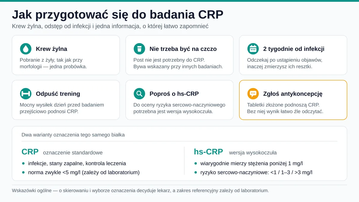 Przygotowanie do badania CRP: krew żylna, odstęp od infekcji, unikanie wysiłku, wersja hs-CRP