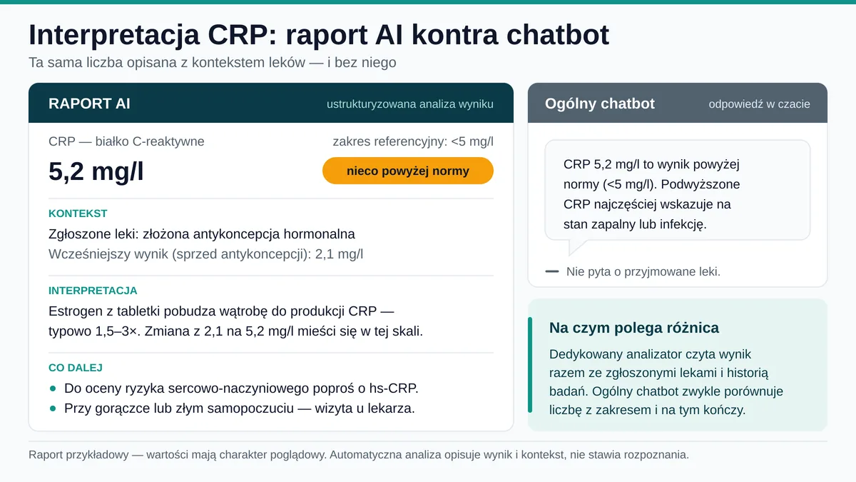 Ustrukturyzowany raport AI z interpretacją wyniku CRP z uwzględnieniem stosowanej antykoncepcji