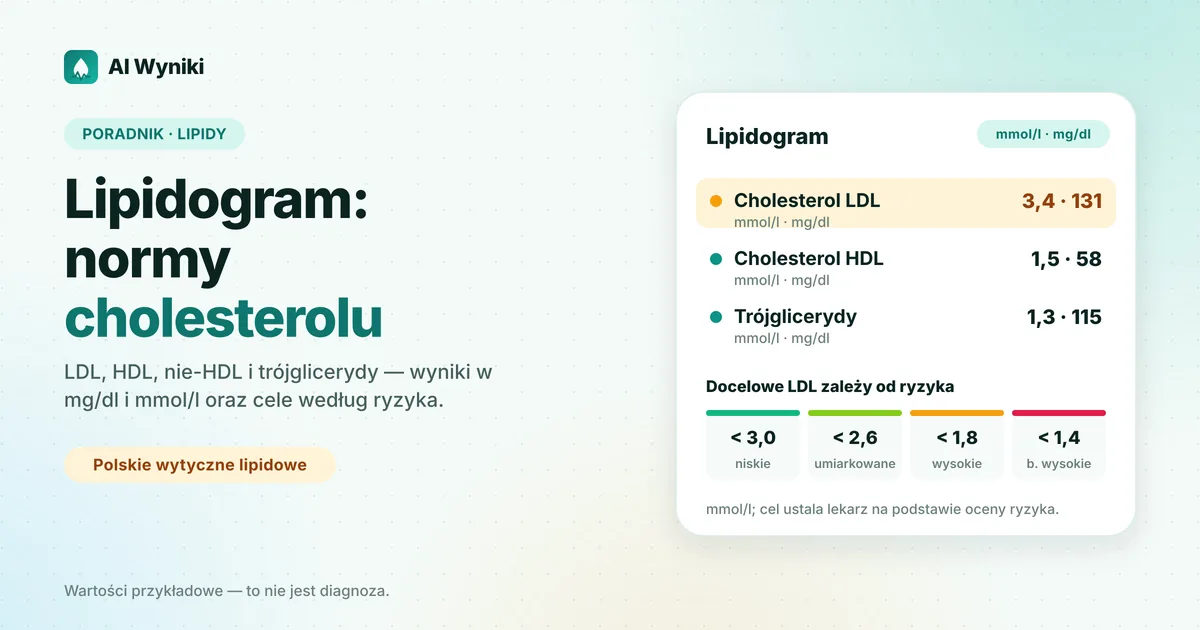 Wynik lipidogramu z cholesterolem całkowitym, LDL, HDL, nie-HDL i trójglicerydami w mg/dl oraz mmol/l